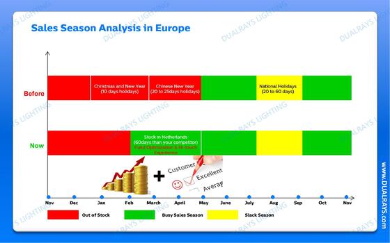DUALRAYS اروپا، ارسال مستقیم چراغ‌های LED Highbay از هلند در عرض 3 روز کاری با خدمات پس از فروش محلی