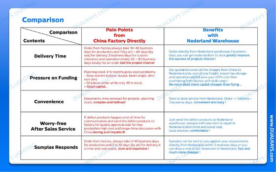 چراغ ضد رطوبت LED انبار DUALRAYS اروپا و چراغ‌های Highbay LED، حمل و نقل مستقیم از هلند در عرض 3 روز کاری و خدمات پس از فروش محلی